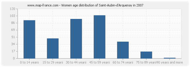 Women age distribution of Saint-Aubin-d'Arquenay in 2007
