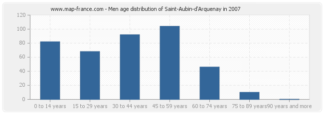 Men age distribution of Saint-Aubin-d'Arquenay in 2007