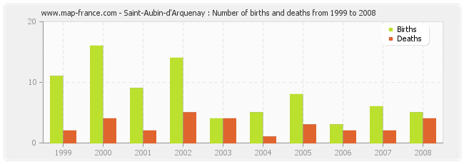 Saint-Aubin-d'Arquenay : Number of births and deaths from 1999 to 2008