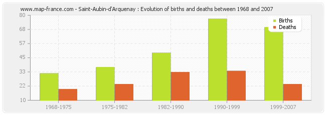 Saint-Aubin-d'Arquenay : Evolution of births and deaths between 1968 and 2007