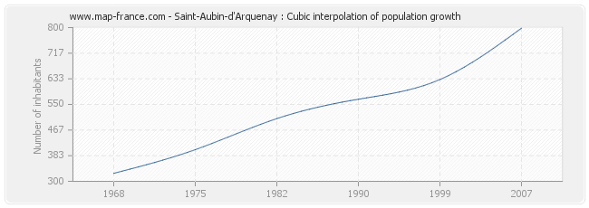 Saint-Aubin-d'Arquenay : Cubic interpolation of population growth