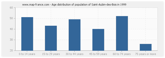 Age distribution of population of Saint-Aubin-des-Bois in 1999
