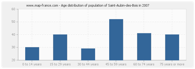 Age distribution of population of Saint-Aubin-des-Bois in 2007