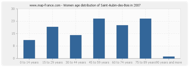 Women age distribution of Saint-Aubin-des-Bois in 2007