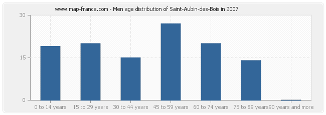 Men age distribution of Saint-Aubin-des-Bois in 2007