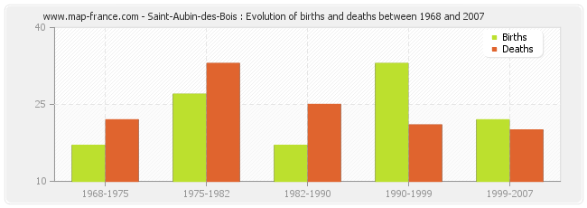 Saint-Aubin-des-Bois : Evolution of births and deaths between 1968 and 2007