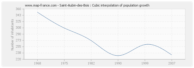 Saint-Aubin-des-Bois : Cubic interpolation of population growth