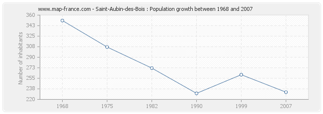 Population Saint-Aubin-des-Bois