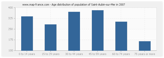 Age distribution of population of Saint-Aubin-sur-Mer in 2007