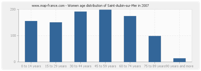 Women age distribution of Saint-Aubin-sur-Mer in 2007