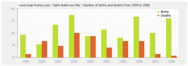 Saint-Aubin-sur-Mer : Number of births and deaths from 1999 to 2008