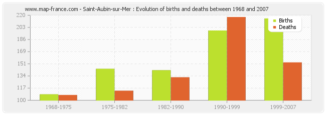 Saint-Aubin-sur-Mer : Evolution of births and deaths between 1968 and 2007