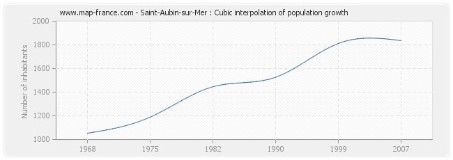 Saint-Aubin-sur-Mer : Cubic interpolation of population growth