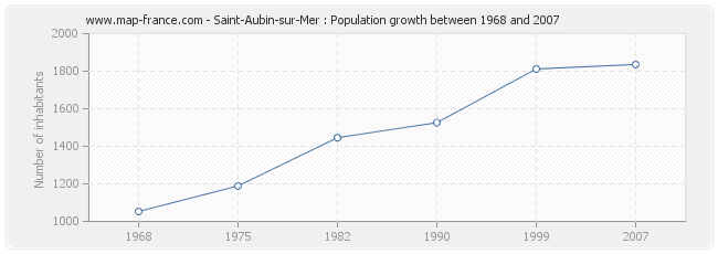 Population Saint-Aubin-sur-Mer