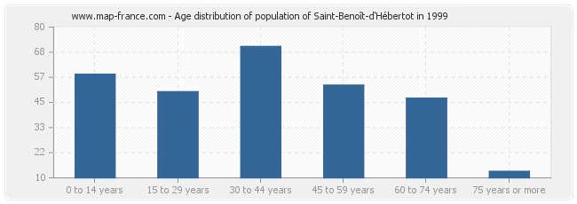 Age distribution of population of Saint-Benoît-d'Hébertot in 1999
