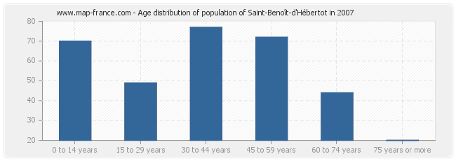 Age distribution of population of Saint-Benoît-d'Hébertot in 2007