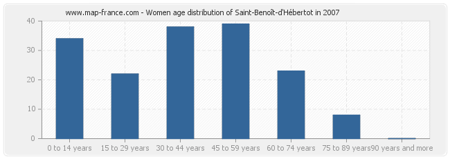 Women age distribution of Saint-Benoît-d'Hébertot in 2007