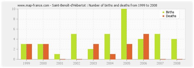 Saint-Benoît-d'Hébertot : Number of births and deaths from 1999 to 2008