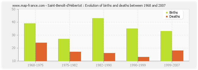 Saint-Benoît-d'Hébertot : Evolution of births and deaths between 1968 and 2007
