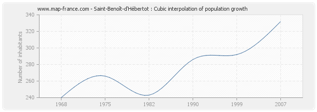 Saint-Benoît-d'Hébertot : Cubic interpolation of population growth