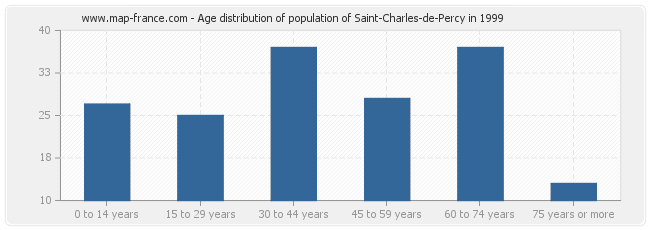Age distribution of population of Saint-Charles-de-Percy in 1999