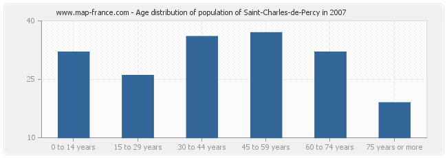 Age distribution of population of Saint-Charles-de-Percy in 2007