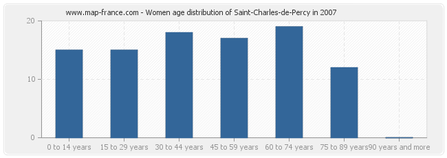 Women age distribution of Saint-Charles-de-Percy in 2007
