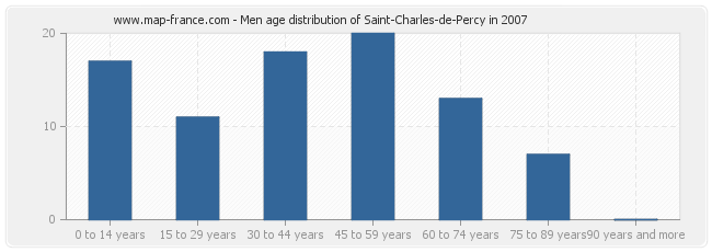 Men age distribution of Saint-Charles-de-Percy in 2007