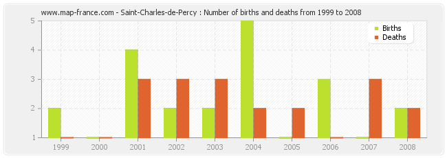 Saint-Charles-de-Percy : Number of births and deaths from 1999 to 2008