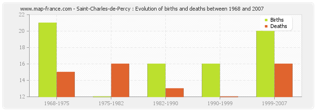 Saint-Charles-de-Percy : Evolution of births and deaths between 1968 and 2007