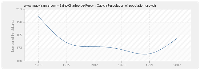 Saint-Charles-de-Percy : Cubic interpolation of population growth