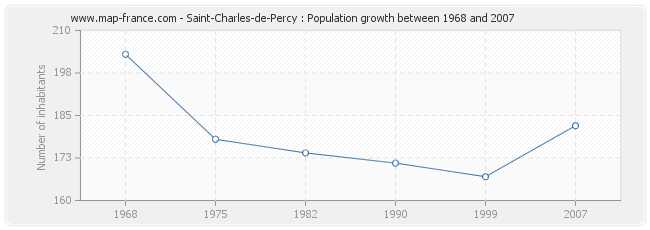 Population Saint-Charles-de-Percy