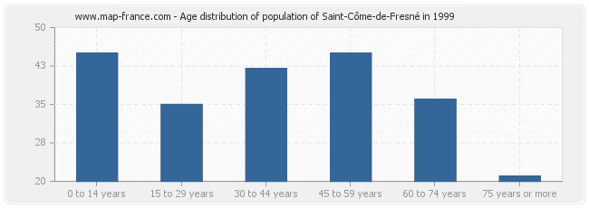 Age distribution of population of Saint-Côme-de-Fresné in 1999