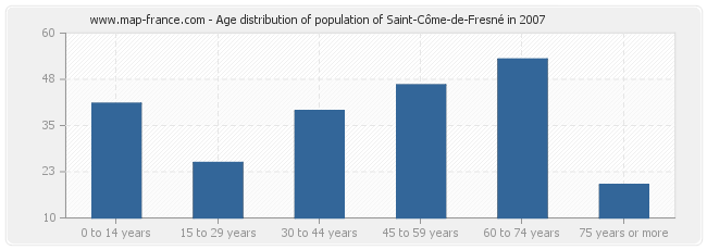 Age distribution of population of Saint-Côme-de-Fresné in 2007