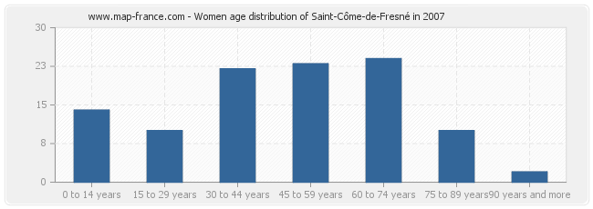 Women age distribution of Saint-Côme-de-Fresné in 2007