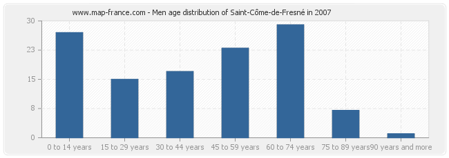 Men age distribution of Saint-Côme-de-Fresné in 2007