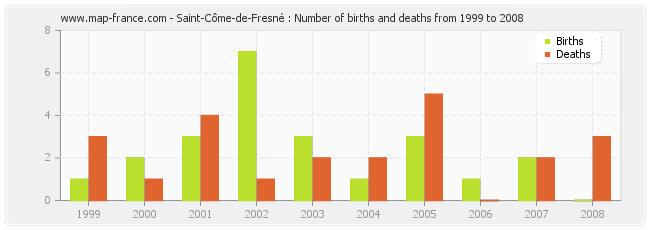 Saint-Côme-de-Fresné : Number of births and deaths from 1999 to 2008