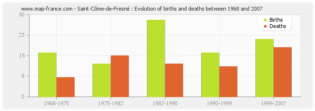 Saint-Côme-de-Fresné : Evolution of births and deaths between 1968 and 2007