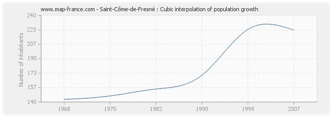 Saint-Côme-de-Fresné : Cubic interpolation of population growth