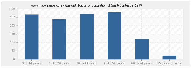 Age distribution of population of Saint-Contest in 1999