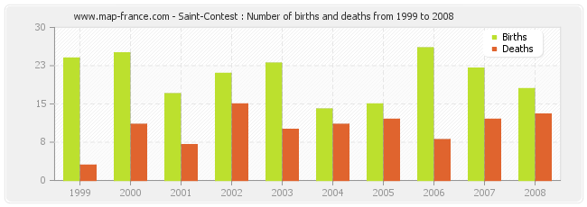 Saint-Contest : Number of births and deaths from 1999 to 2008