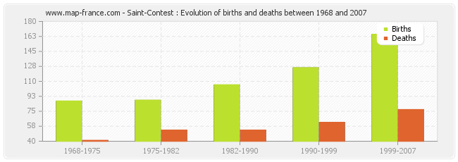 Saint-Contest : Evolution of births and deaths between 1968 and 2007