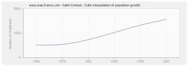 Saint-Contest : Cubic interpolation of population growth