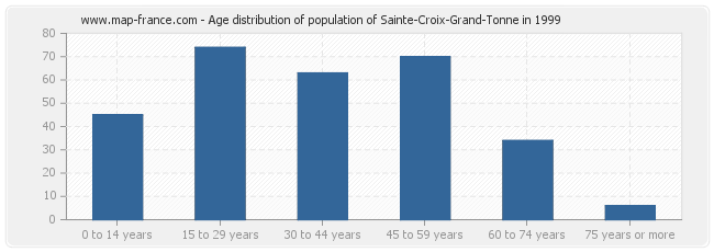 Age distribution of population of Sainte-Croix-Grand-Tonne in 1999