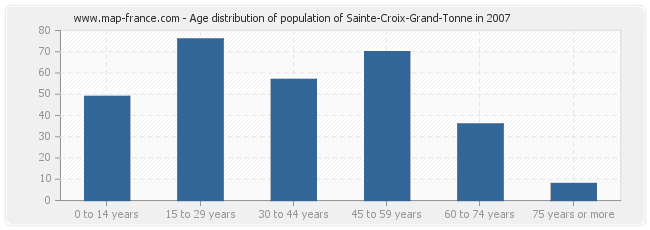 Age distribution of population of Sainte-Croix-Grand-Tonne in 2007