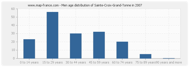 Men age distribution of Sainte-Croix-Grand-Tonne in 2007