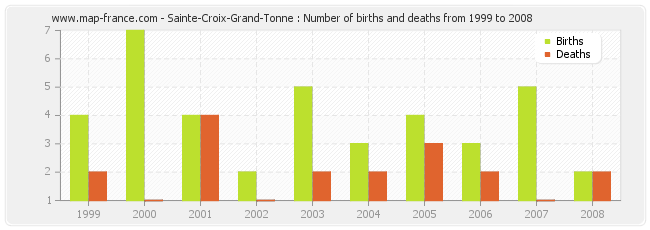 Sainte-Croix-Grand-Tonne : Number of births and deaths from 1999 to 2008