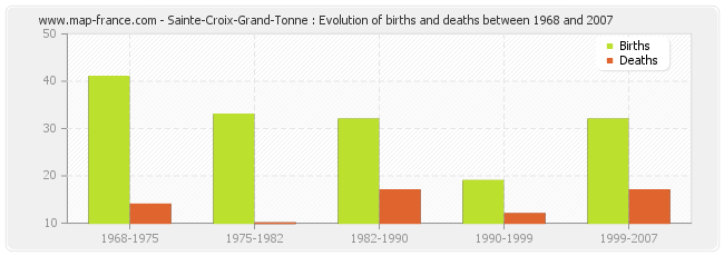 Sainte-Croix-Grand-Tonne : Evolution of births and deaths between 1968 and 2007