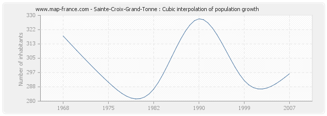 Sainte-Croix-Grand-Tonne : Cubic interpolation of population growth