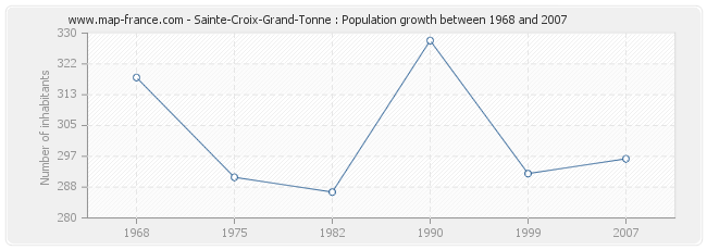 Population Sainte-Croix-Grand-Tonne